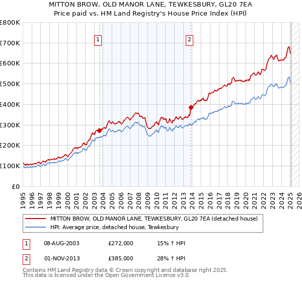 MITTON BROW, OLD MANOR LANE, TEWKESBURY, GL20 7EA: Price paid vs HM Land Registry's House Price Index