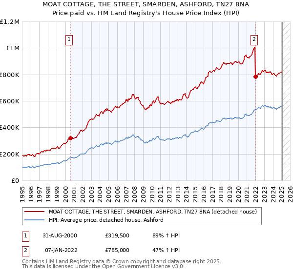 MOAT COTTAGE, THE STREET, SMARDEN, ASHFORD, TN27 8NA: Price paid vs HM Land Registry's House Price Index