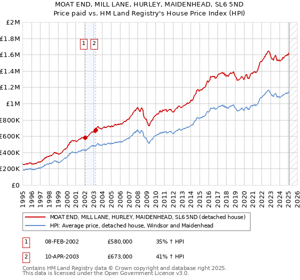 MOAT END, MILL LANE, HURLEY, MAIDENHEAD, SL6 5ND: Price paid vs HM Land Registry's House Price Index