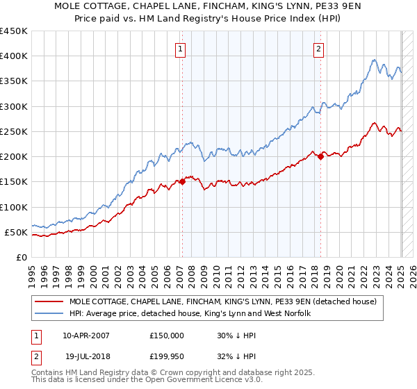 MOLE COTTAGE, CHAPEL LANE, FINCHAM, KING'S LYNN, PE33 9EN: Price paid vs HM Land Registry's House Price Index