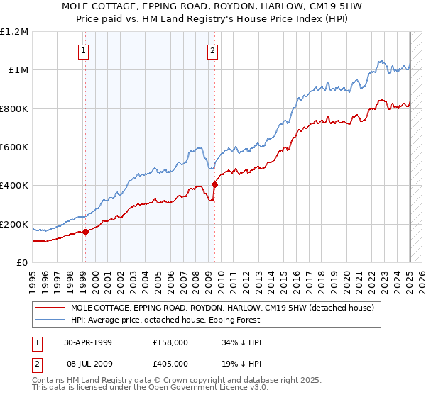 MOLE COTTAGE, EPPING ROAD, ROYDON, HARLOW, CM19 5HW: Price paid vs HM Land Registry's House Price Index