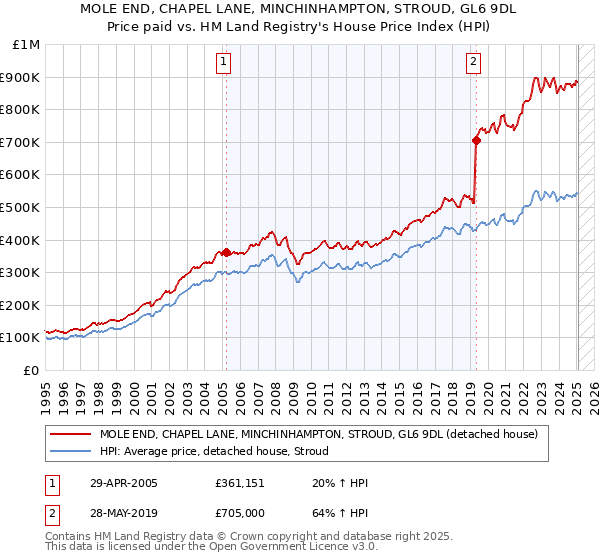 MOLE END, CHAPEL LANE, MINCHINHAMPTON, STROUD, GL6 9DL: Price paid vs HM Land Registry's House Price Index
