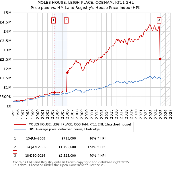MOLES HOUSE, LEIGH PLACE, COBHAM, KT11 2HL: Price paid vs HM Land Registry's House Price Index