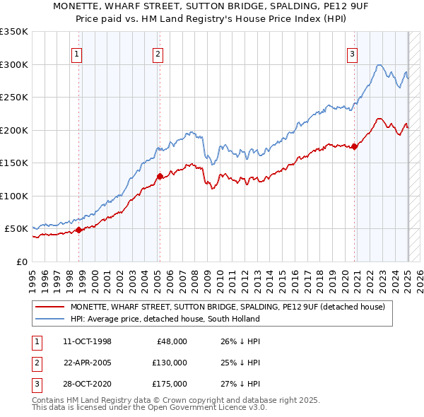 MONETTE, WHARF STREET, SUTTON BRIDGE, SPALDING, PE12 9UF: Price paid vs HM Land Registry's House Price Index