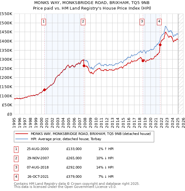 MONKS WAY, MONKSBRIDGE ROAD, BRIXHAM, TQ5 9NB: Price paid vs HM Land Registry's House Price Index