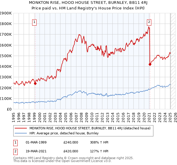 MONKTON RISE, HOOD HOUSE STREET, BURNLEY, BB11 4RJ: Price paid vs HM Land Registry's House Price Index