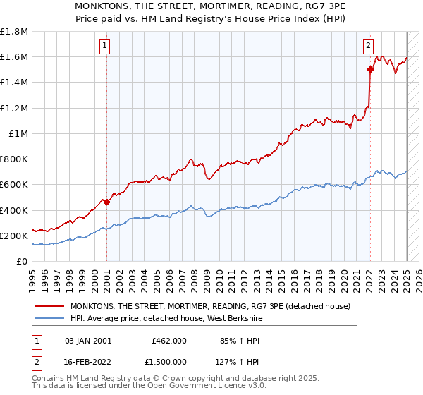MONKTONS, THE STREET, MORTIMER, READING, RG7 3PE: Price paid vs HM Land Registry's House Price Index