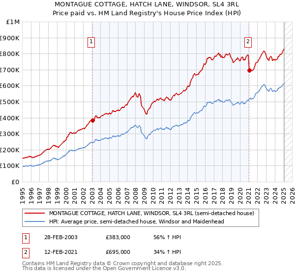 MONTAGUE COTTAGE, HATCH LANE, WINDSOR, SL4 3RL: Price paid vs HM Land Registry's House Price Index