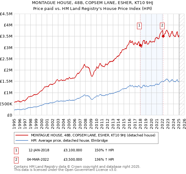 MONTAGUE HOUSE, 48B, COPSEM LANE, ESHER, KT10 9HJ: Price paid vs HM Land Registry's House Price Index