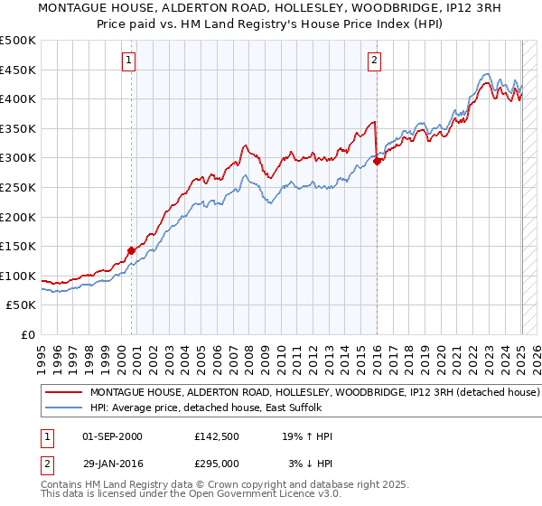 MONTAGUE HOUSE, ALDERTON ROAD, HOLLESLEY, WOODBRIDGE, IP12 3RH: Price paid vs HM Land Registry's House Price Index