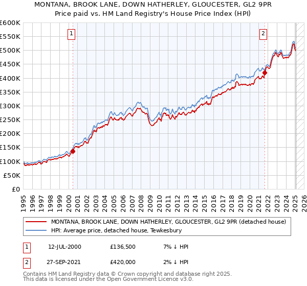 MONTANA, BROOK LANE, DOWN HATHERLEY, GLOUCESTER, GL2 9PR: Price paid vs HM Land Registry's House Price Index