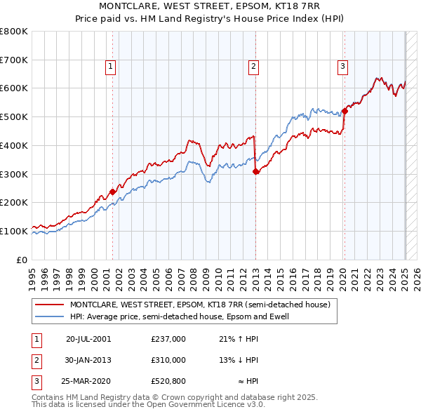 MONTCLARE, WEST STREET, EPSOM, KT18 7RR: Price paid vs HM Land Registry's House Price Index