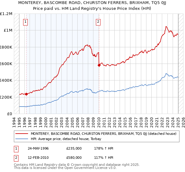 MONTEREY, BASCOMBE ROAD, CHURSTON FERRERS, BRIXHAM, TQ5 0JJ: Price paid vs HM Land Registry's House Price Index