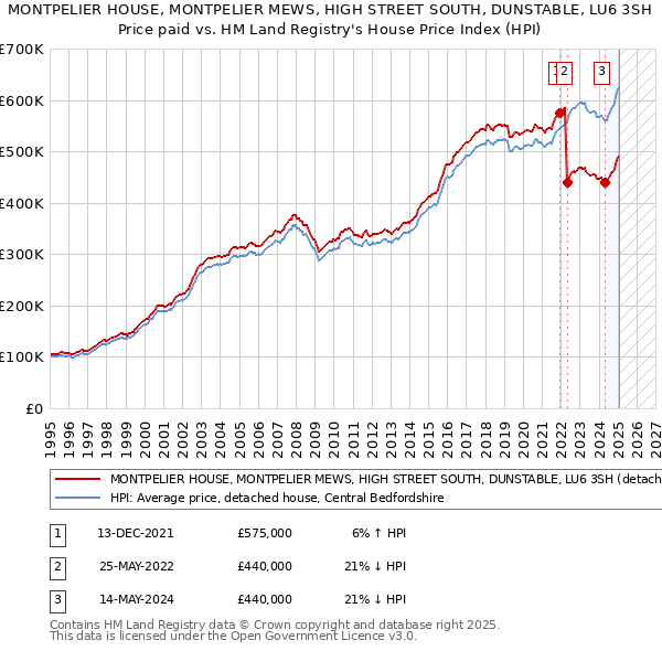 MONTPELIER HOUSE, MONTPELIER MEWS, HIGH STREET SOUTH, DUNSTABLE, LU6 3SH: Price paid vs HM Land Registry's House Price Index