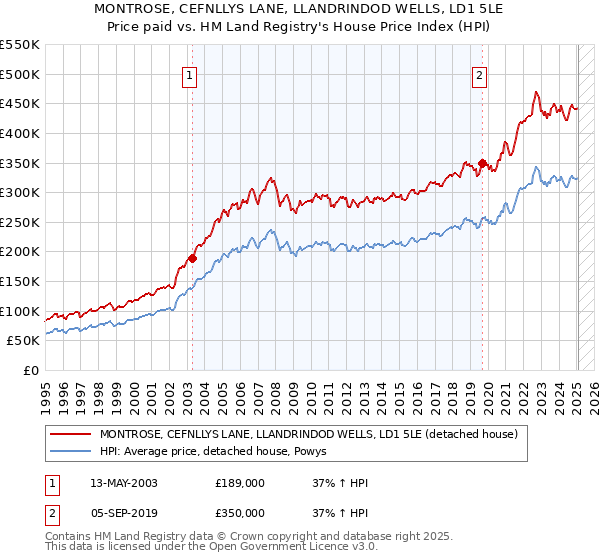 MONTROSE, CEFNLLYS LANE, LLANDRINDOD WELLS, LD1 5LE: Price paid vs HM Land Registry's House Price Index