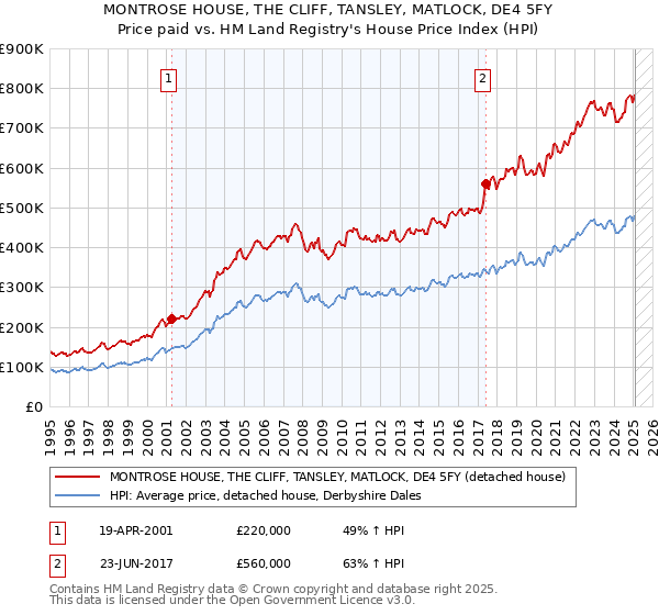 MONTROSE HOUSE, THE CLIFF, TANSLEY, MATLOCK, DE4 5FY: Price paid vs HM Land Registry's House Price Index