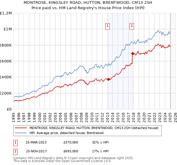 MONTROSE, KINGSLEY ROAD, HUTTON, BRENTWOOD, CM13 2SH: Price paid vs HM Land Registry's House Price Index