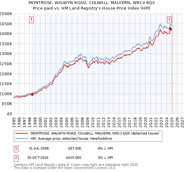 MONTROSE, WALWYN ROAD, COLWALL, MALVERN, WR13 6QX: Price paid vs HM Land Registry's House Price Index