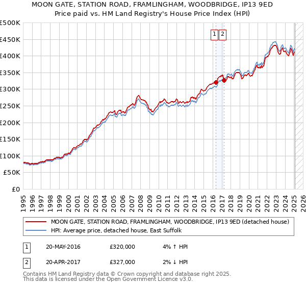 MOON GATE, STATION ROAD, FRAMLINGHAM, WOODBRIDGE, IP13 9ED: Price paid vs HM Land Registry's House Price Index