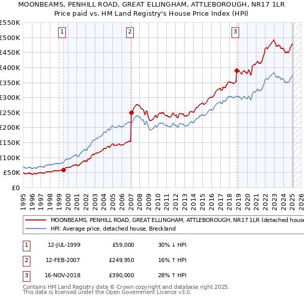MOONBEAMS, PENHILL ROAD, GREAT ELLINGHAM, ATTLEBOROUGH, NR17 1LR: Price paid vs HM Land Registry's House Price Index