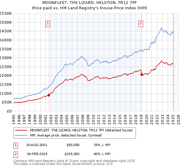 MOONFLEET, THE LIZARD, HELSTON, TR12 7PF: Price paid vs HM Land Registry's House Price Index