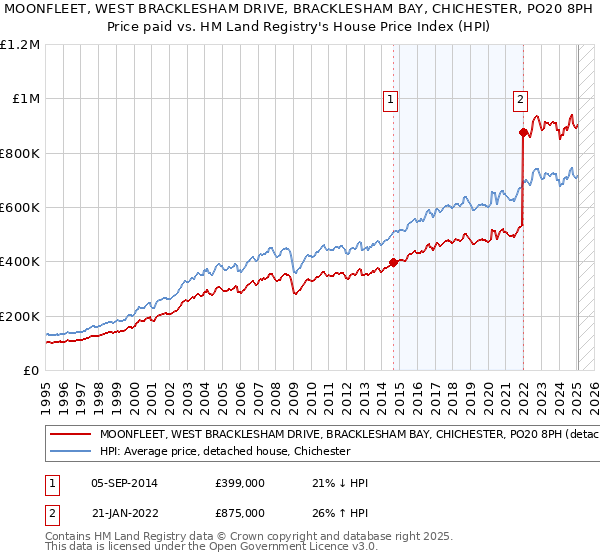 MOONFLEET, WEST BRACKLESHAM DRIVE, BRACKLESHAM BAY, CHICHESTER, PO20 8PH: Price paid vs HM Land Registry's House Price Index