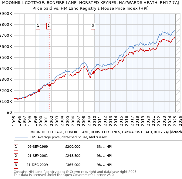 MOONHILL COTTAGE, BONFIRE LANE, HORSTED KEYNES, HAYWARDS HEATH, RH17 7AJ: Price paid vs HM Land Registry's House Price Index