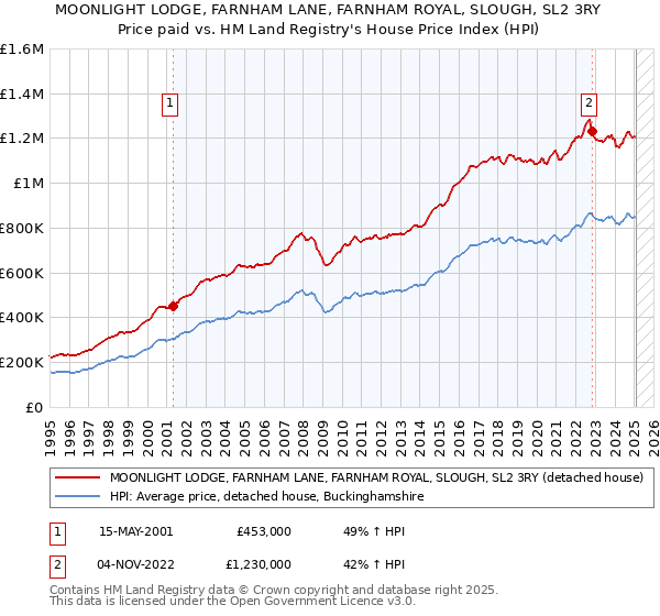 MOONLIGHT LODGE, FARNHAM LANE, FARNHAM ROYAL, SLOUGH, SL2 3RY: Price paid vs HM Land Registry's House Price Index