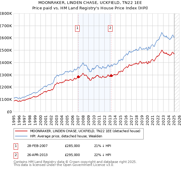 MOONRAKER, LINDEN CHASE, UCKFIELD, TN22 1EE: Price paid vs HM Land Registry's House Price Index