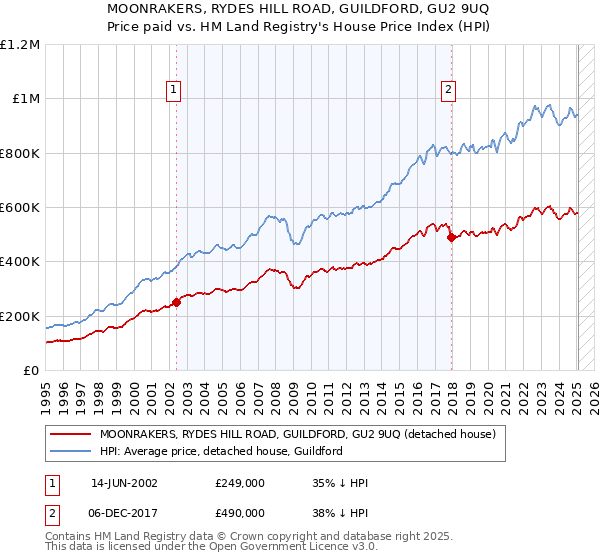 MOONRAKERS, RYDES HILL ROAD, GUILDFORD, GU2 9UQ: Price paid vs HM Land Registry's House Price Index