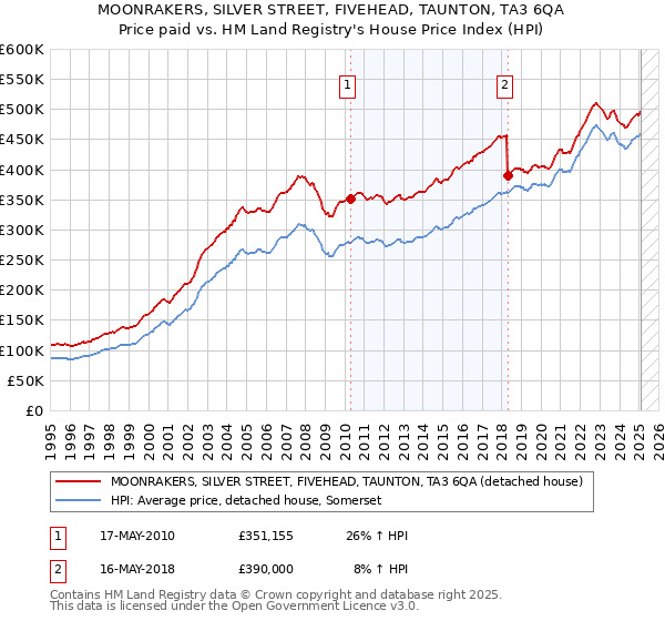 MOONRAKERS, SILVER STREET, FIVEHEAD, TAUNTON, TA3 6QA: Price paid vs HM Land Registry's House Price Index