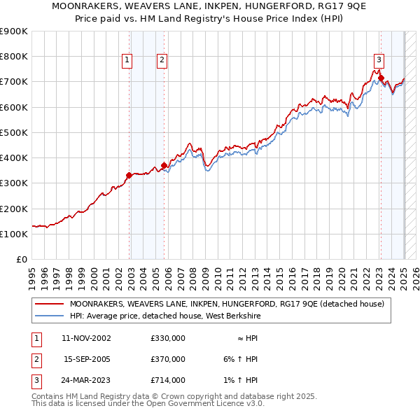 MOONRAKERS, WEAVERS LANE, INKPEN, HUNGERFORD, RG17 9QE: Price paid vs HM Land Registry's House Price Index