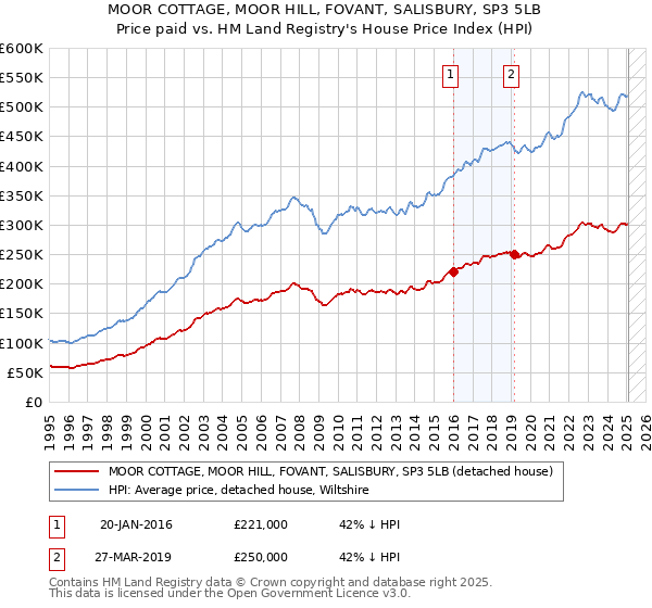MOOR COTTAGE, MOOR HILL, FOVANT, SALISBURY, SP3 5LB: Price paid vs HM Land Registry's House Price Index