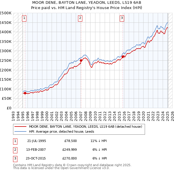 MOOR DENE, BAYTON LANE, YEADON, LEEDS, LS19 6AB: Price paid vs HM Land Registry's House Price Index