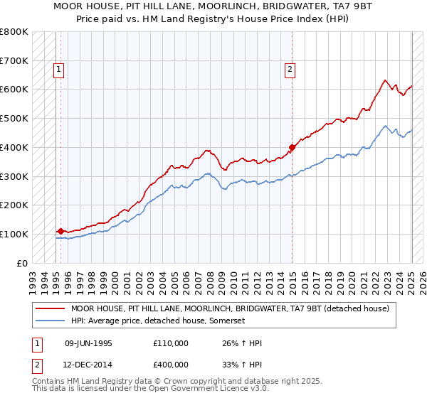 MOOR HOUSE, PIT HILL LANE, MOORLINCH, BRIDGWATER, TA7 9BT: Price paid vs HM Land Registry's House Price Index