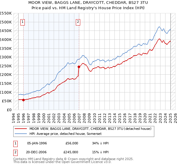 MOOR VIEW, BAGGS LANE, DRAYCOTT, CHEDDAR, BS27 3TU: Price paid vs HM Land Registry's House Price Index