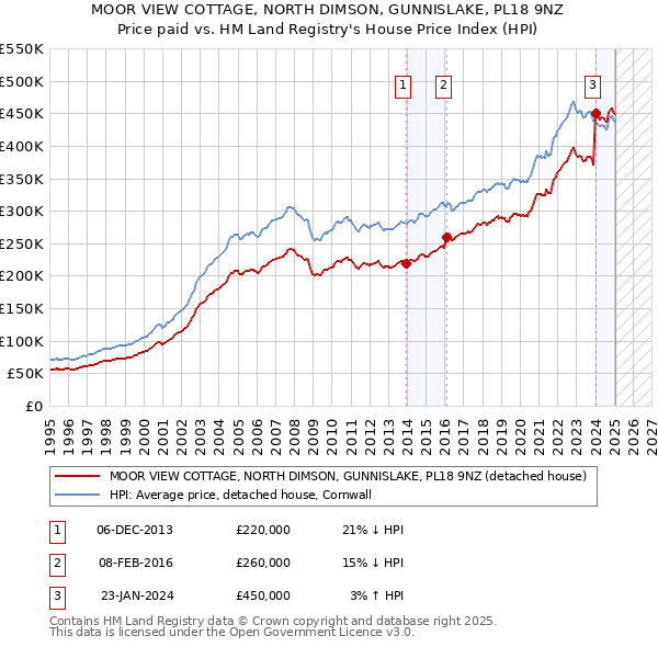 MOOR VIEW COTTAGE, NORTH DIMSON, GUNNISLAKE, PL18 9NZ: Price paid vs HM Land Registry's House Price Index