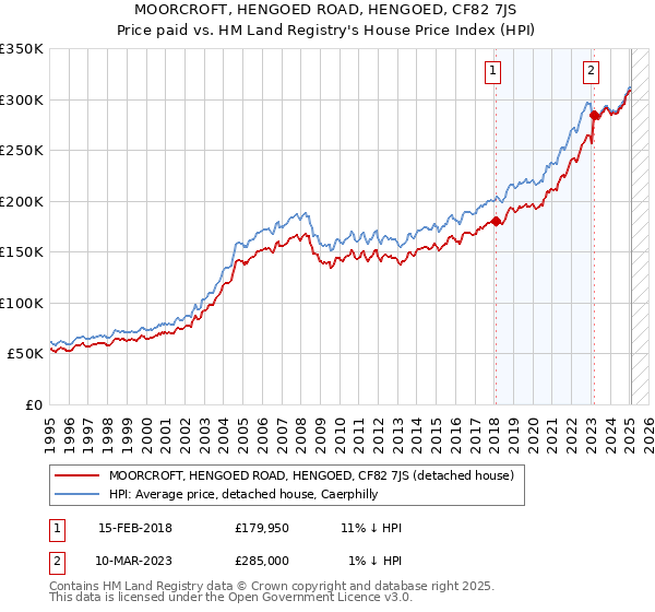 MOORCROFT, HENGOED ROAD, HENGOED, CF82 7JS: Price paid vs HM Land Registry's House Price Index