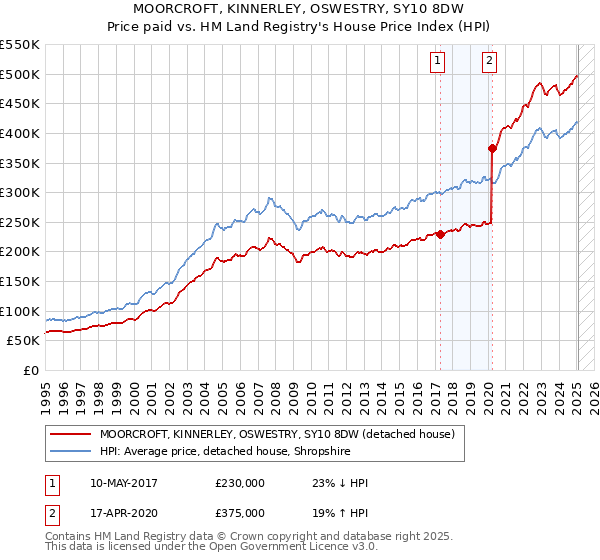 MOORCROFT, KINNERLEY, OSWESTRY, SY10 8DW: Price paid vs HM Land Registry's House Price Index