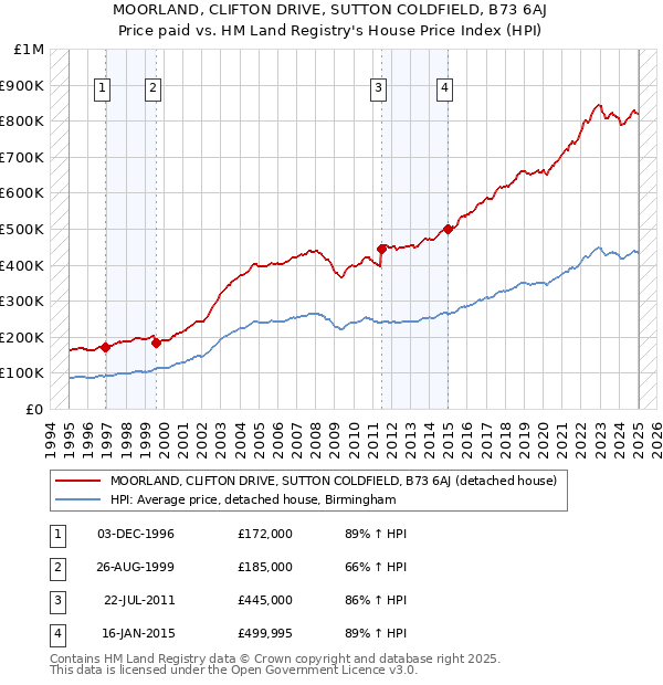 MOORLAND, CLIFTON DRIVE, SUTTON COLDFIELD, B73 6AJ: Price paid vs HM Land Registry's House Price Index