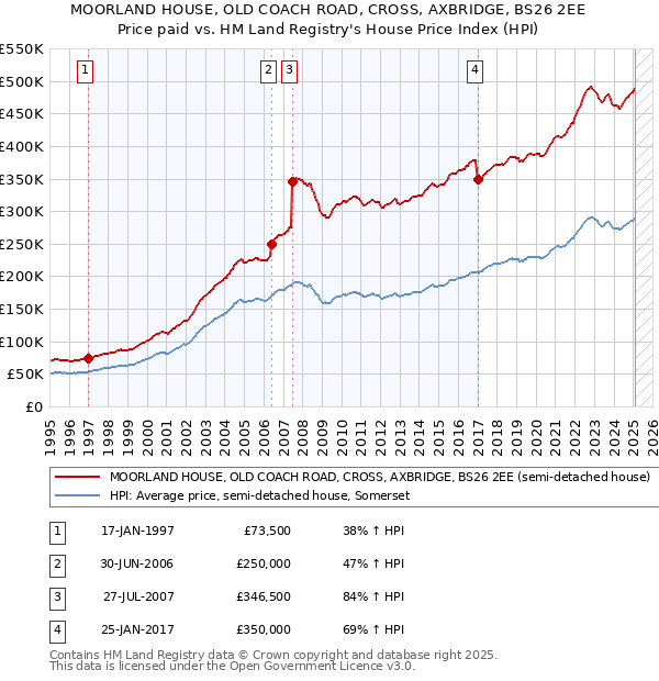 MOORLAND HOUSE, OLD COACH ROAD, CROSS, AXBRIDGE, BS26 2EE: Price paid vs HM Land Registry's House Price Index