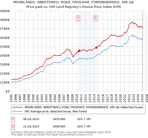 MOORLANDS, ABBOTSWELL ROAD, FROGHAM, FORDINGBRIDGE, SP6 2JA: Price paid vs HM Land Registry's House Price Index