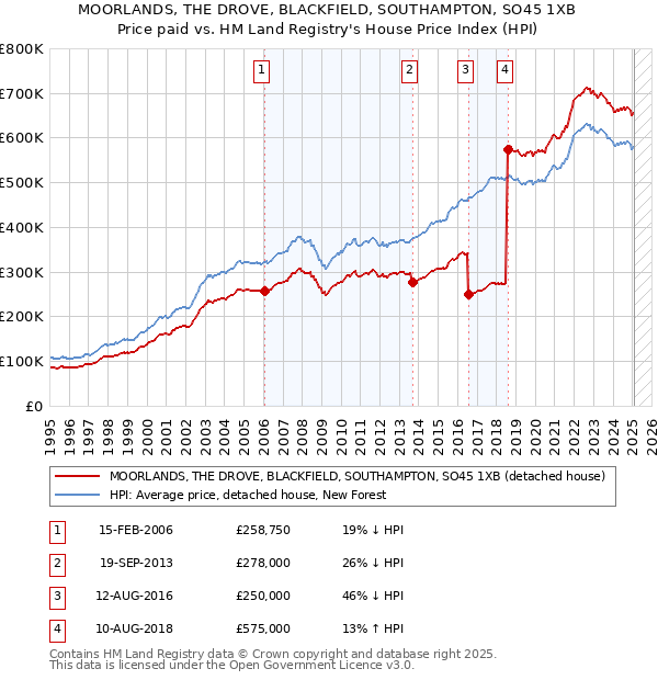 MOORLANDS, THE DROVE, BLACKFIELD, SOUTHAMPTON, SO45 1XB: Price paid vs HM Land Registry's House Price Index
