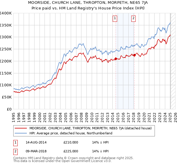 MOORSIDE, CHURCH LANE, THROPTON, MORPETH, NE65 7JA: Price paid vs HM Land Registry's House Price Index