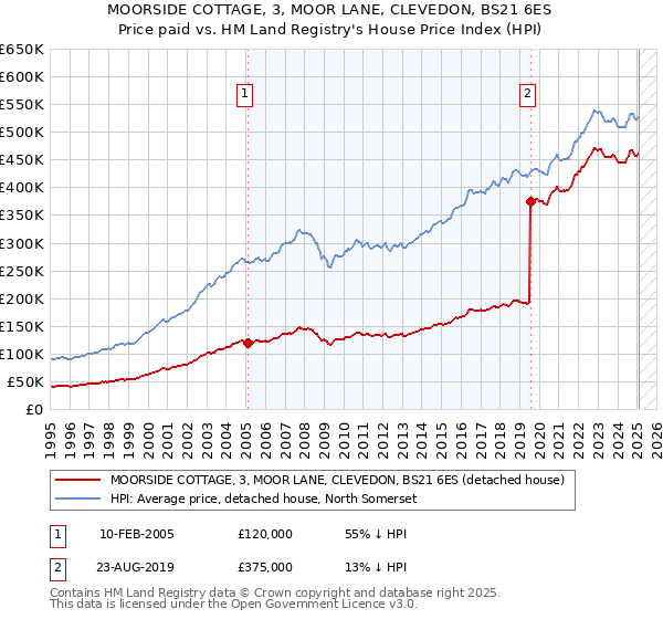 MOORSIDE COTTAGE, 3, MOOR LANE, CLEVEDON, BS21 6ES: Price paid vs HM Land Registry's House Price Index