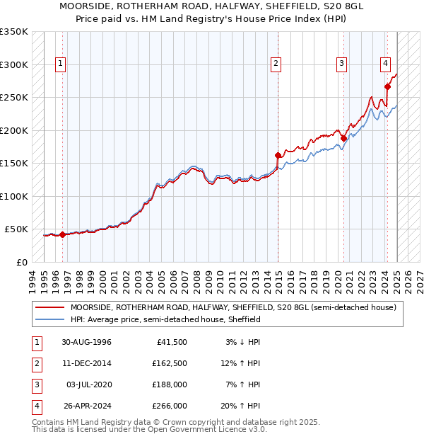 MOORSIDE, ROTHERHAM ROAD, HALFWAY, SHEFFIELD, S20 8GL: Price paid vs HM Land Registry's House Price Index