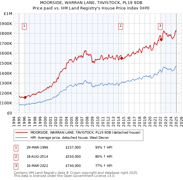MOORSIDE, WARRAN LANE, TAVISTOCK, PL19 9DB: Price paid vs HM Land Registry's House Price Index