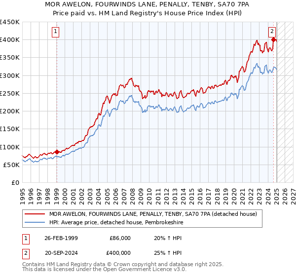 MOR AWELON, FOURWINDS LANE, PENALLY, TENBY, SA70 7PA: Price paid vs HM Land Registry's House Price Index