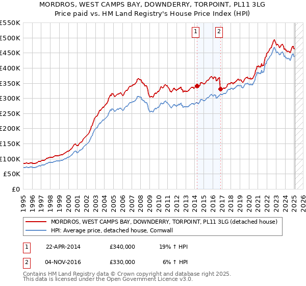 MORDROS, WEST CAMPS BAY, DOWNDERRY, TORPOINT, PL11 3LG: Price paid vs HM Land Registry's House Price Index