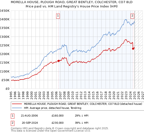 MORELLA HOUSE, PLOUGH ROAD, GREAT BENTLEY, COLCHESTER, CO7 8LD: Price paid vs HM Land Registry's House Price Index